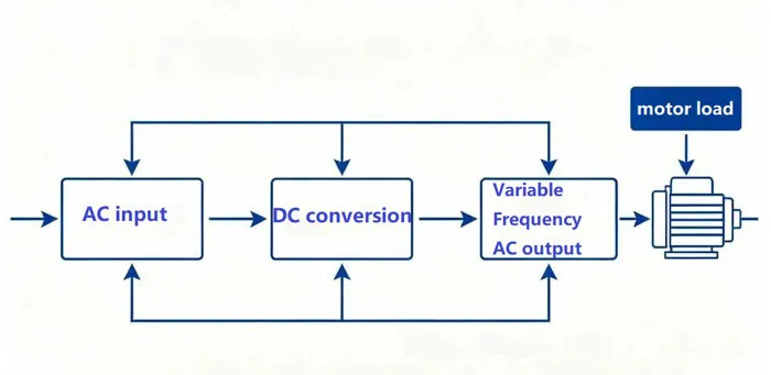One Article to Understand VFDs – A Complete Guide to the Core ...