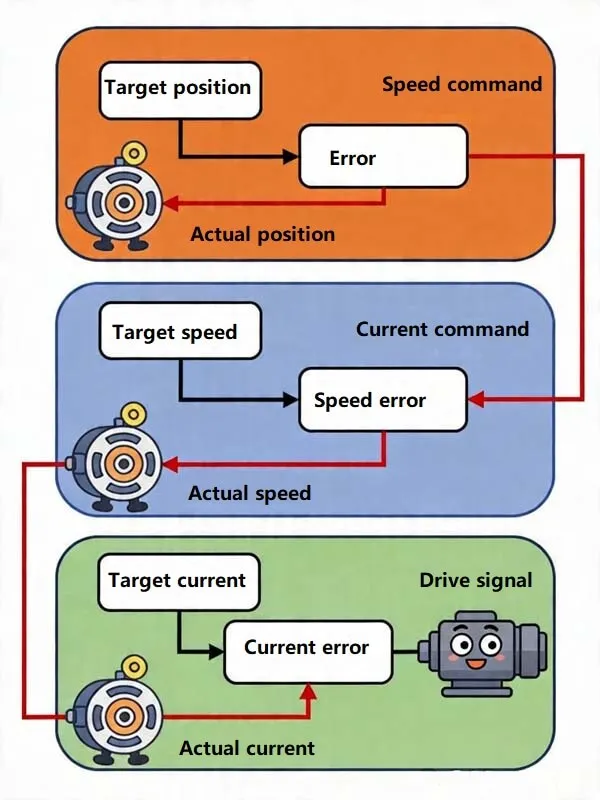 Servo Drive Three-Loop Control: The 