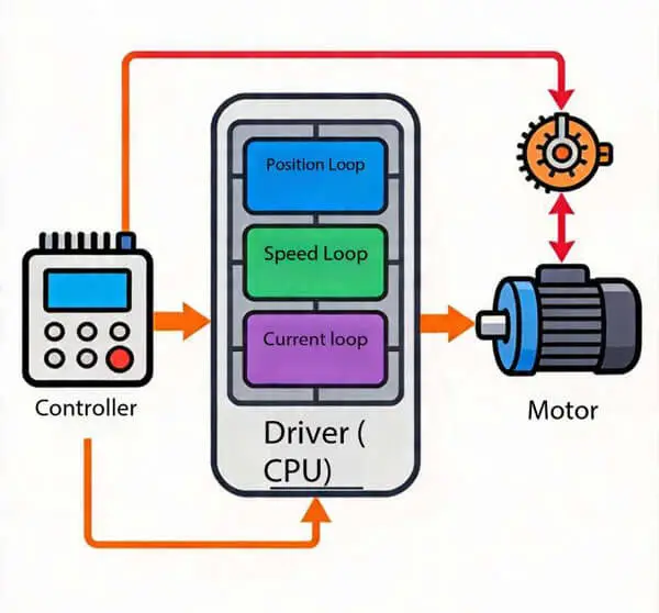 Driving Precisely Servo Drive Three-Loop Control: The