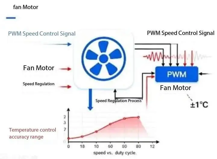 Cooling Fan Selection/Design for PCS - From Principles to Application