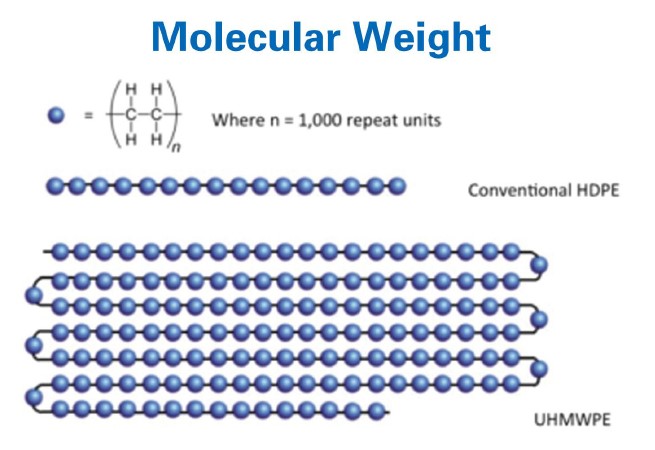 How are you tell HDPE from UHMW?