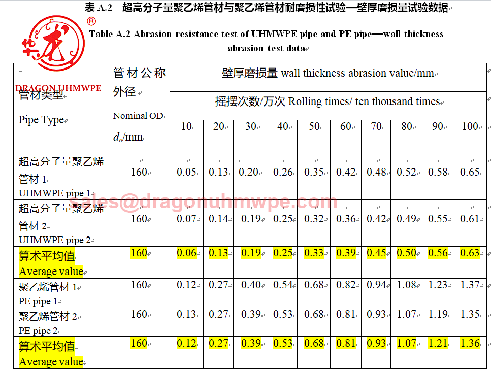Abrasion Resistance Tests UHMWPE vs HDPE, By Using Iteration of the Darmstadt Test Method