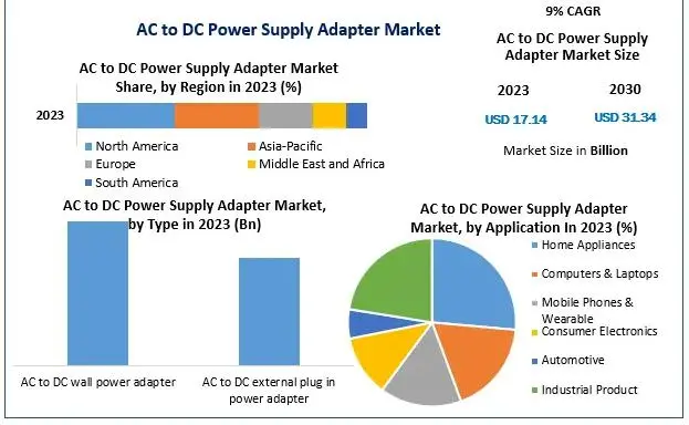 Situacija industrije električne adaptera