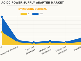 Power adapter Industry Situation
