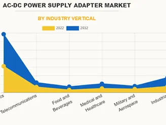 Situacija industrije električne adaptera