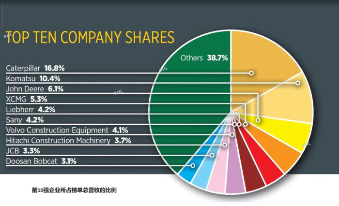 Three Chinese enterprises have entered the top 50 global construction machinery manufacturers for the first time