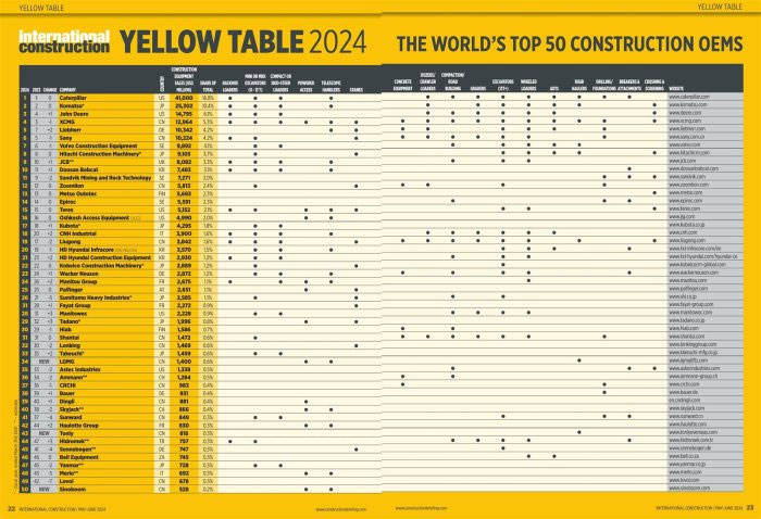 Three Chinese enterprises have entered the top 50 global construction machinery manufacturers for the first time