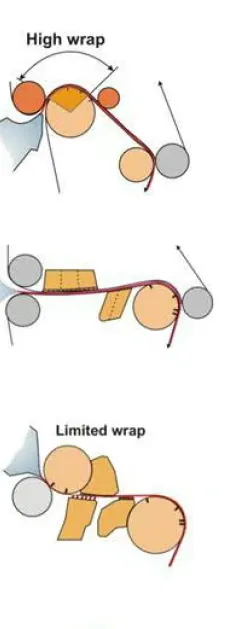 Classificatie van klemvormende machines in papieren machines
