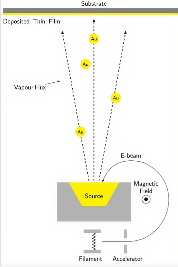 Thermal Evaporation,Electron beam evaporation