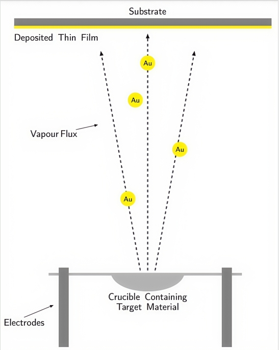 Thermal Evaporation,Electron beam evaporation