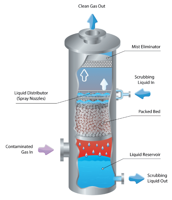 Understanding the Working Principle and Applications of Industrial Wire Mesh Demister