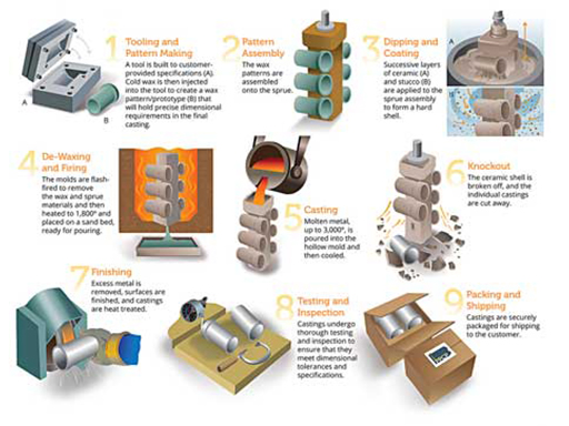 Advantages and disadvantages of investment casting