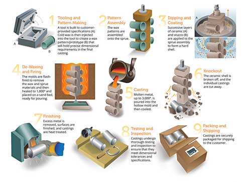 Advantages and disadvantages of investment casting