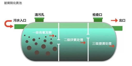 FRP septic tank working princi