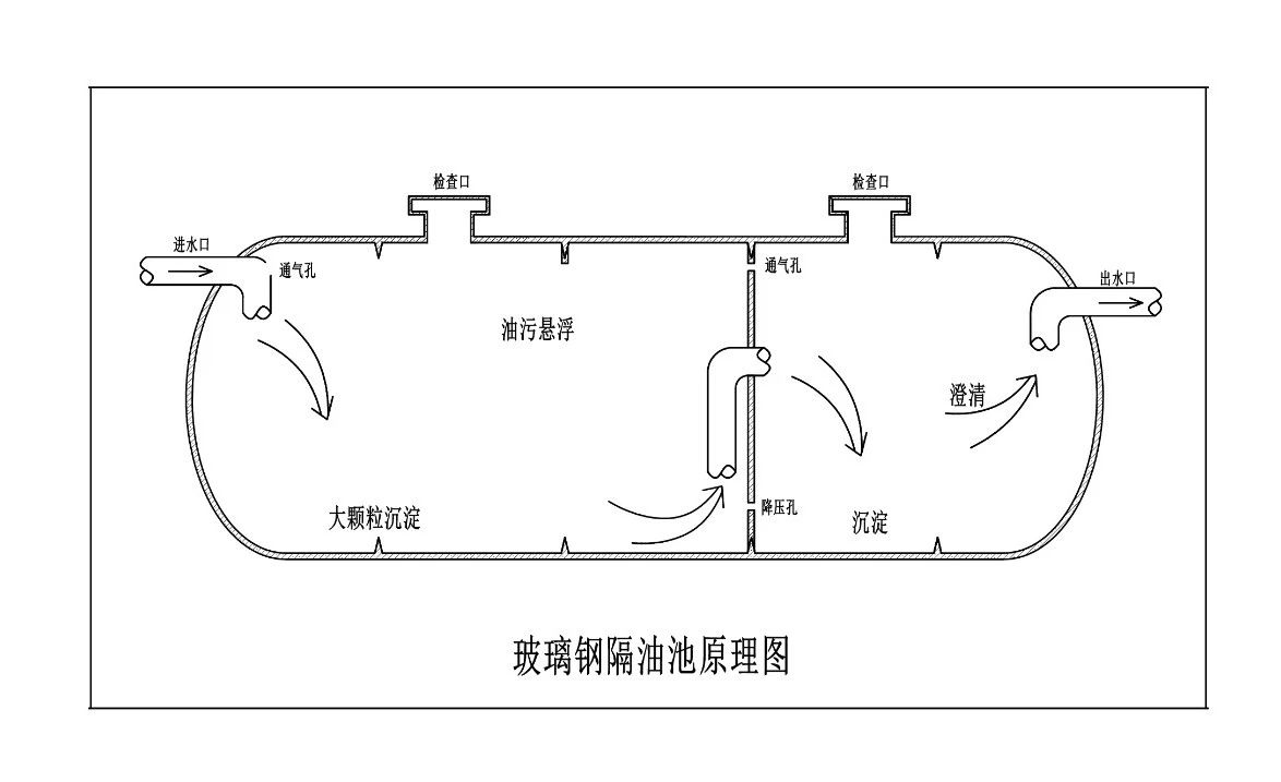 Schematic diagram of fiberglass reinforced plastic oil storage tank