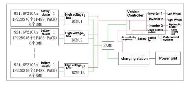Mining Truck Oil to Electric Series-220T Mining Truck Oil to Electric-Battery System