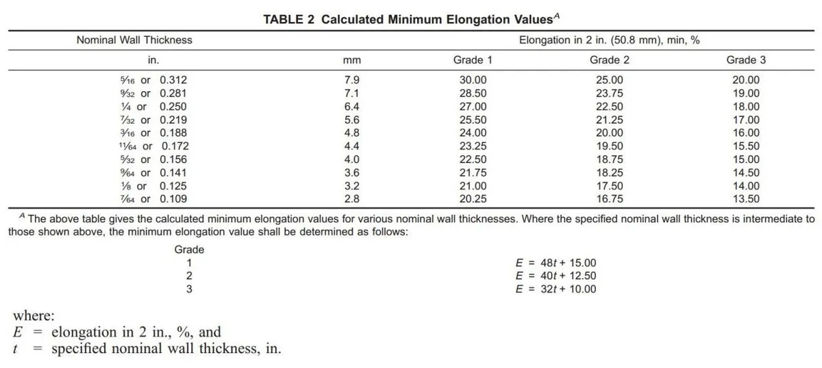 Calculated Minimum Elongation Values Of A252 GR2 Efw Pipe Calculated Minimum Elongation Values Of A252 GR2 Efw Pipe
