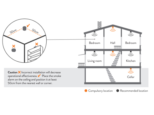 Positions where should install a smoke detector