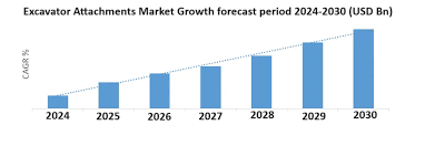 Smart, Sustainable Excavator Attachments Drive Future Market Growth
