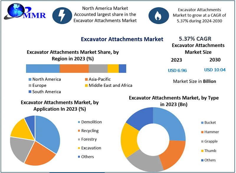 Smart, Sustainable Excavator Attachments Drive Future Market Growth