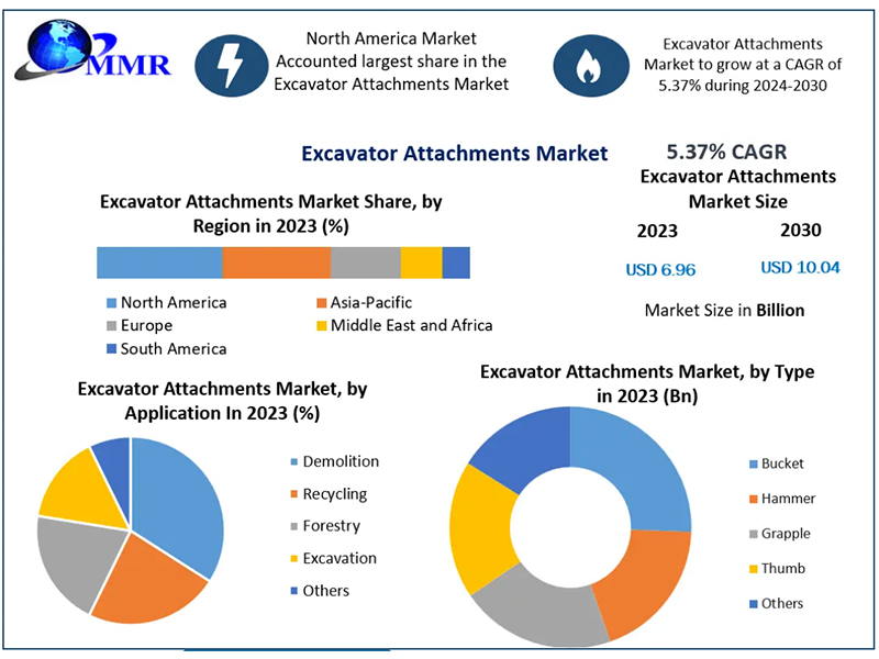 Smart, Sustainable Excavator Attachments Drive Future Market Growth