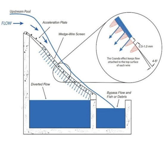 Coanda Water Intake Screen: Efficient Filtration Solution