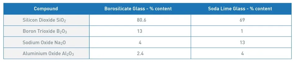 What is the Difference between Soda-lime Glass and Borosilicate Glass?