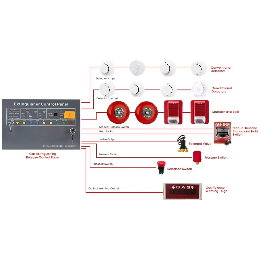 extinguisher control panels| Fire alarm system CE Support