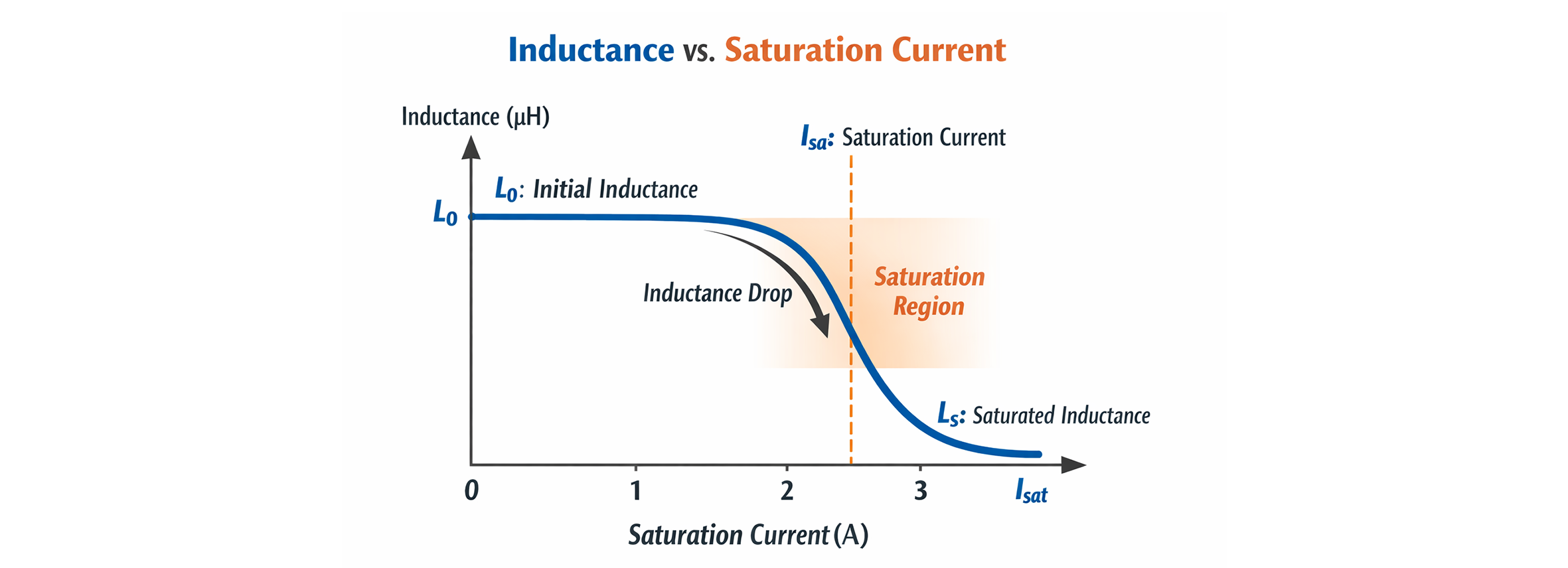 Rated Making Current Inductor Saturation Current vs Rated Current: Key Differences Explained