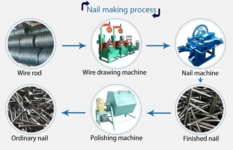 {Common Nail Making Process}