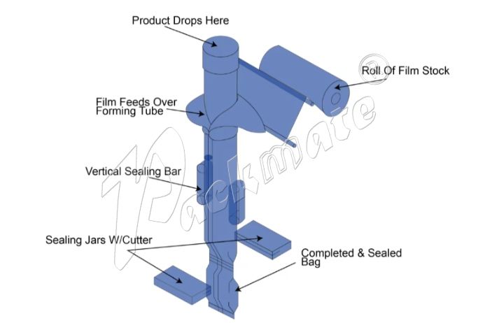 Single-row back-sealing high-speed machine