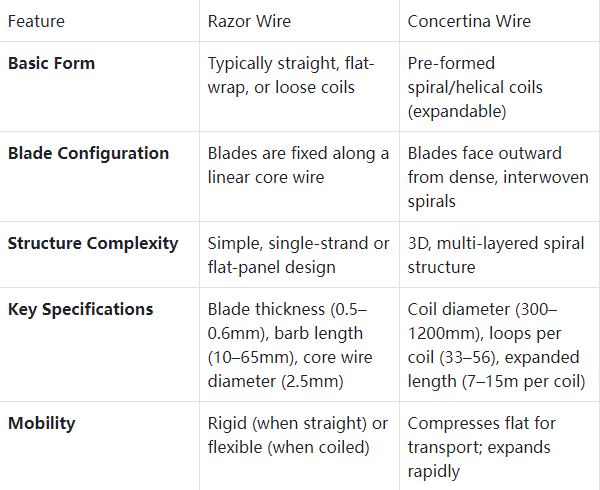 Difference between razor wire and concertina wire