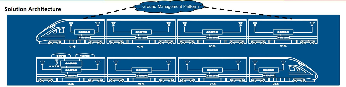 Sistema Wi-Fi di bordo del treno ad alta velocità