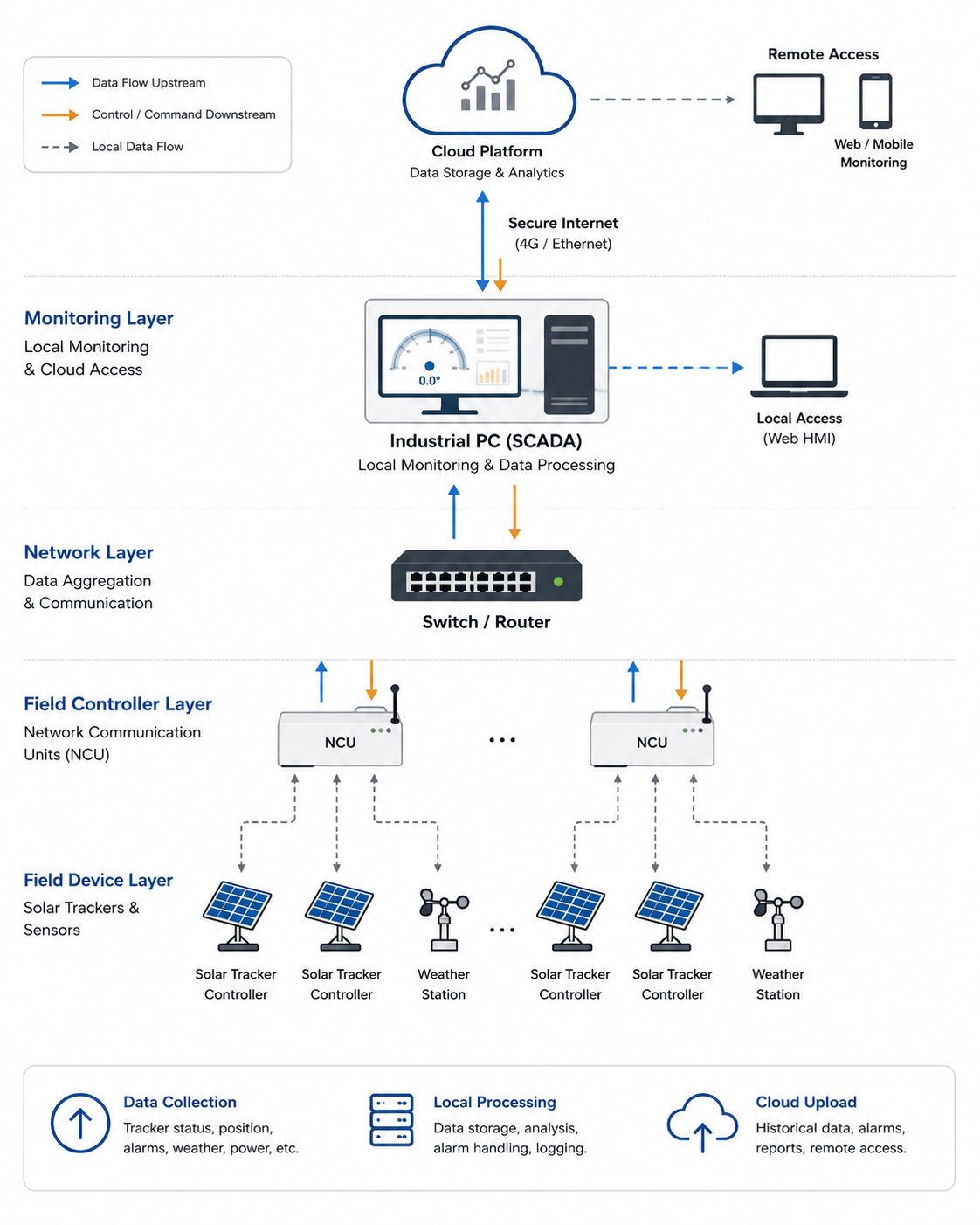 Solar Tracker SCADA System Architecture