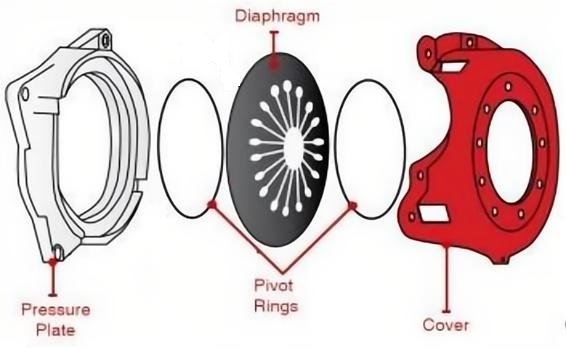 The key components of a clutch pressure plate assembly