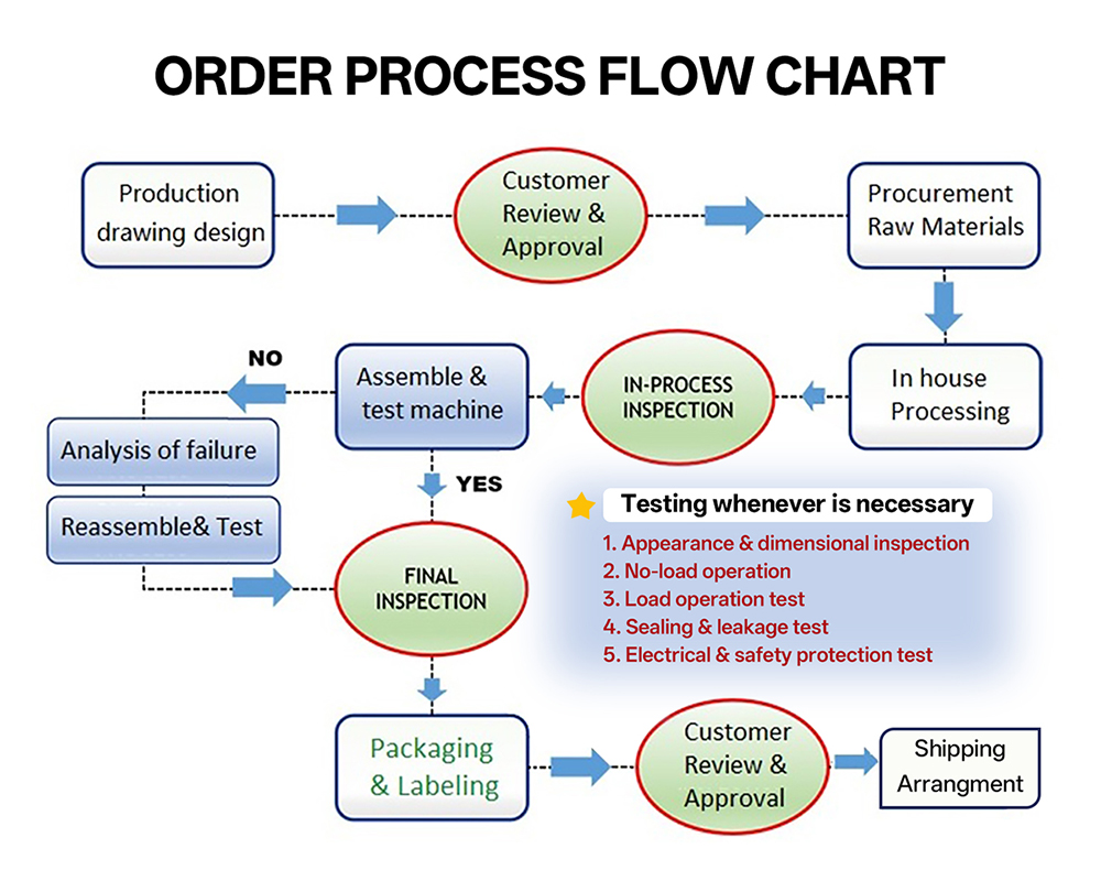 Quality Control Process In Manufacturing Screw Conveyor Quality Control Conveyor Equipment Quality Assurance ...