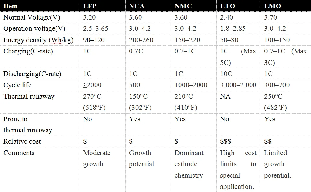 Lithium Ion Battery Classification And Future Trend（2）