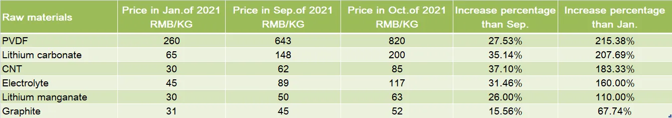 The Lithium Battery Price Has Continued To Rise Affected By The Price Of Upstream Raw Materials &quot;Skyrocketing&quot;