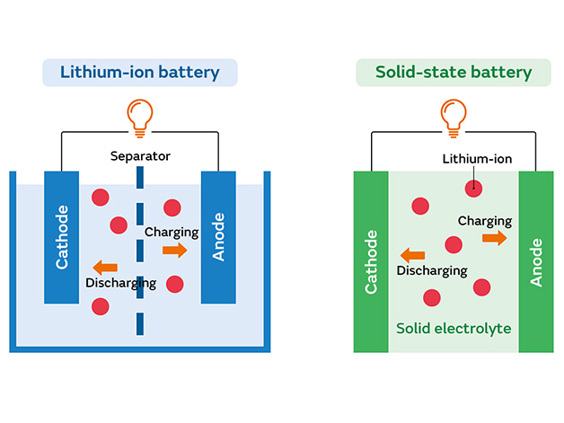 How Hybrid Solid-Liquid Lithium Batteries Enhance Safety Compared to Traditional Lithium-Ion Batteries