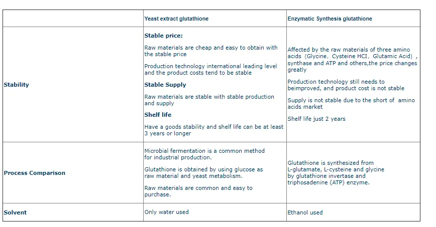 glutathione yeast The use of a specific glutathione-rich inactivated yeast to protect organic  Catarratto grape must and wine from oxidation in the pre-fermentative phase