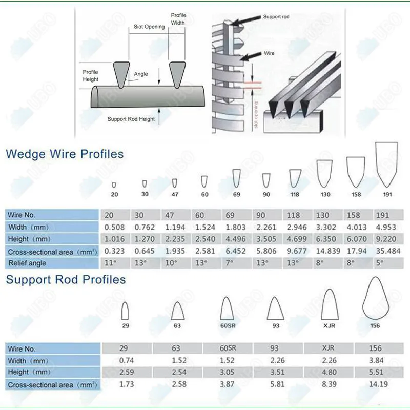 Wedge Wire Construction: Design, Application, Benefit