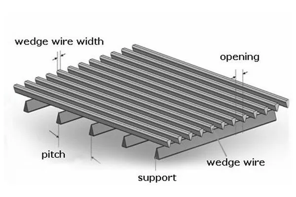 Mine Wedge Wire Screen Maximizing Mineral Processing Efficiency