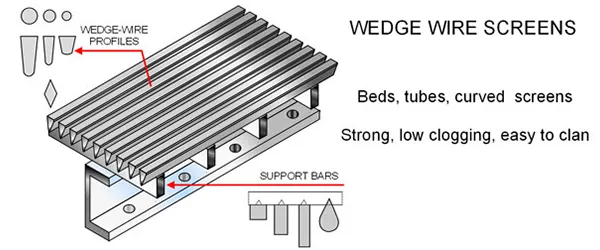 Wedge Wire Screen